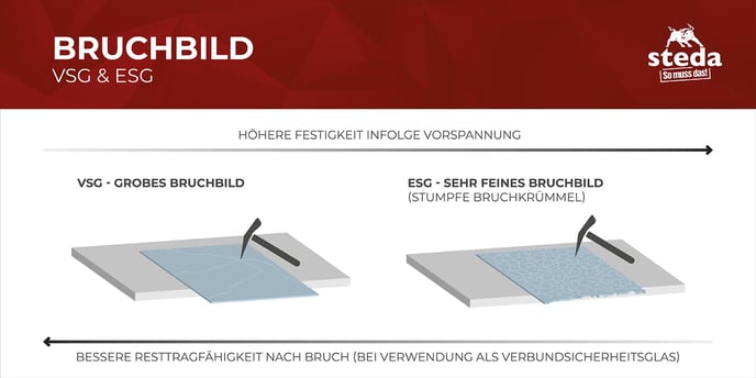 steda-wissensdatenbank-bruch-vsg-esg